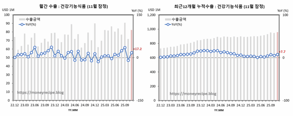 월간 & 최근 12개월 누적 수출 : 건강기능식품(11월 잠정)