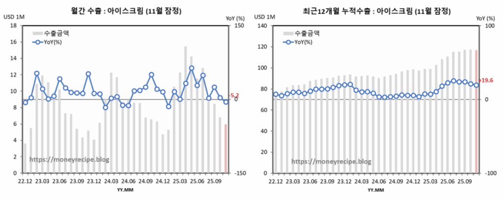 월간 & 최근 12개월 누적 수출 : 아이스크림 (11월 잠정)