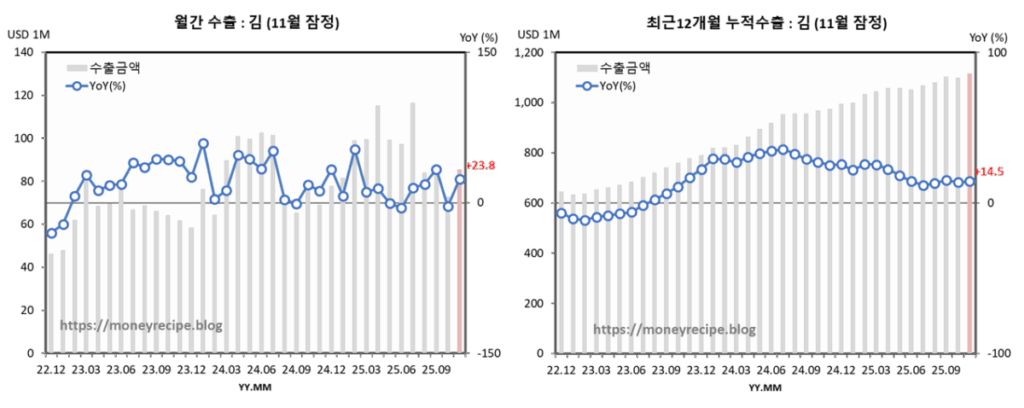 월간 & 최근 12개월 누적 수출 : 김 (11월 잠정)
