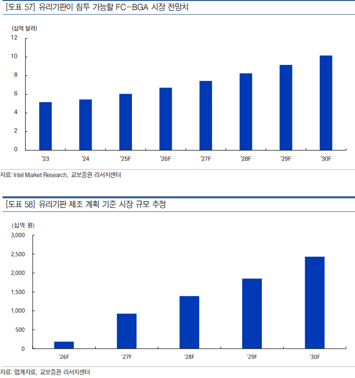유리기판 시장 전망치 (출처: 교보증권)