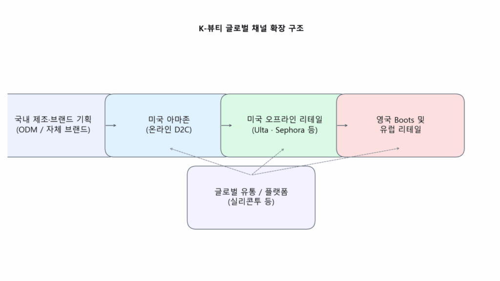 K-뷰티 글로벌 채널 확장 구조 – 국내 → 미국 아마존 → 미국 오프라인 → 유럽 리테일