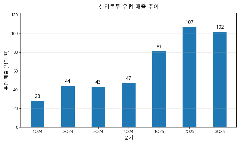 실리콘투 유럽 매출 추이(분기별) – Boots 입점 이후 성장 흐름