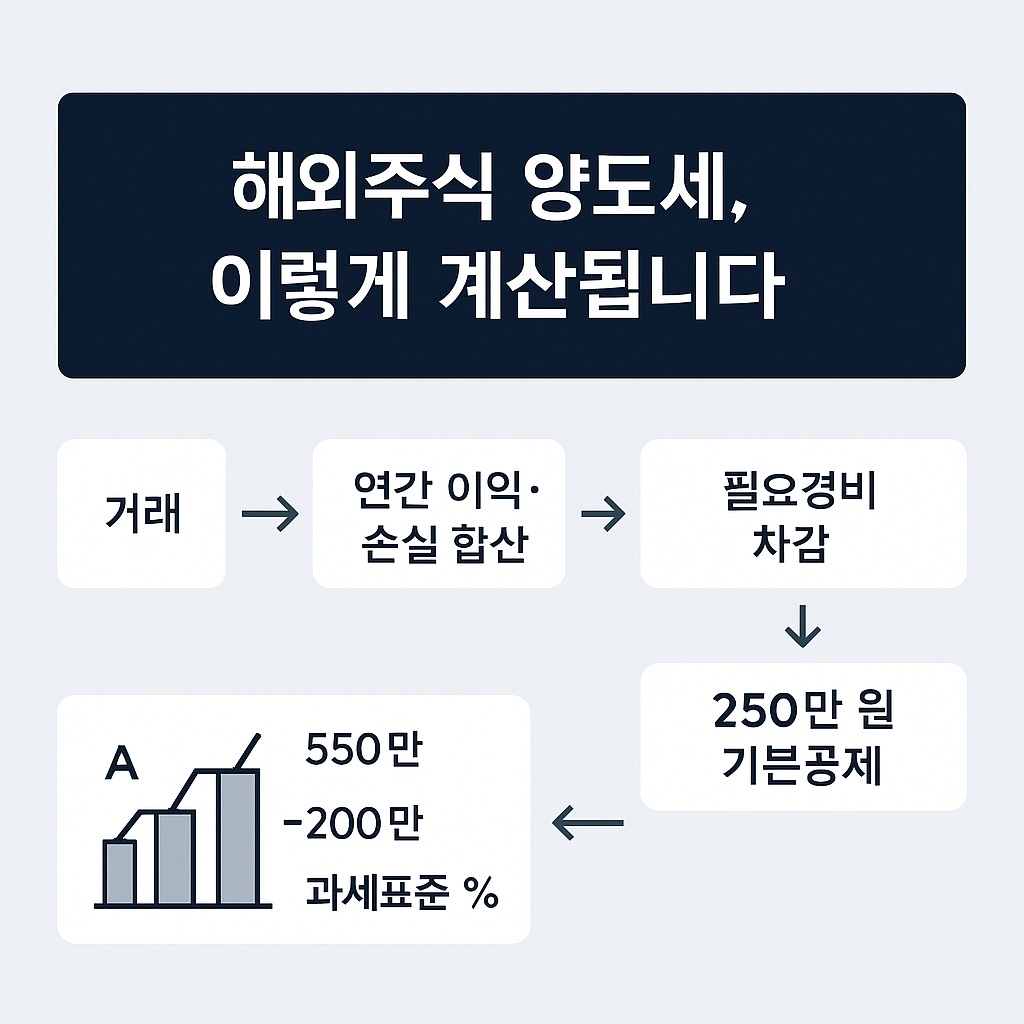 해외주식 양도세 계산 방식