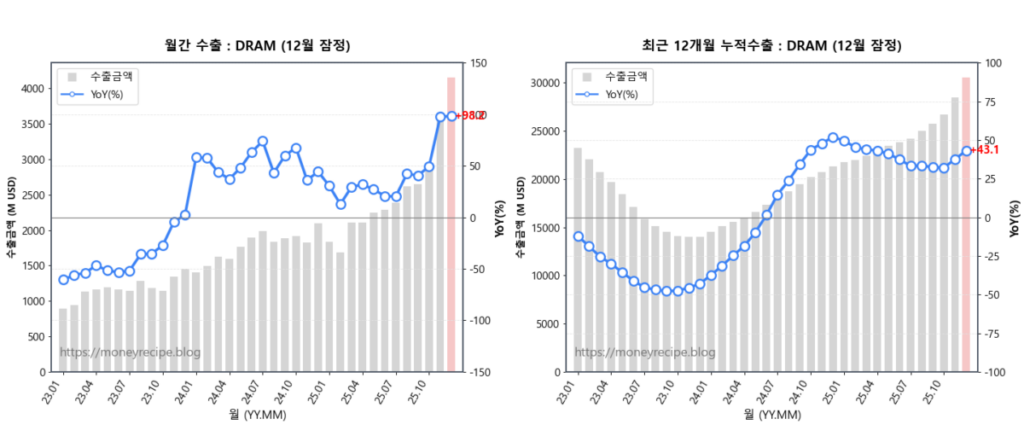 월간 & 최근 12개월 누적 수출 : DRAM (12월 잠정)