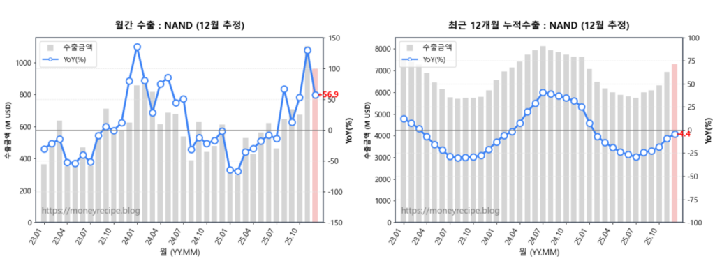 월간 & 최근 12개월 누적 수출 : NAND (12월 잠정)