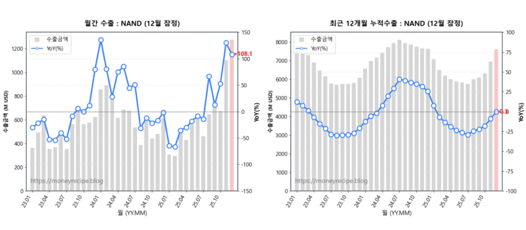 월간 & 최근 12개월 누적 수출 : NAND (12월 잠정)