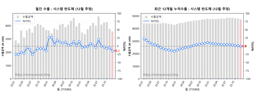 월간 & 최근 12개월 누적 수출 : 시스템 반도체 (12월 추정)