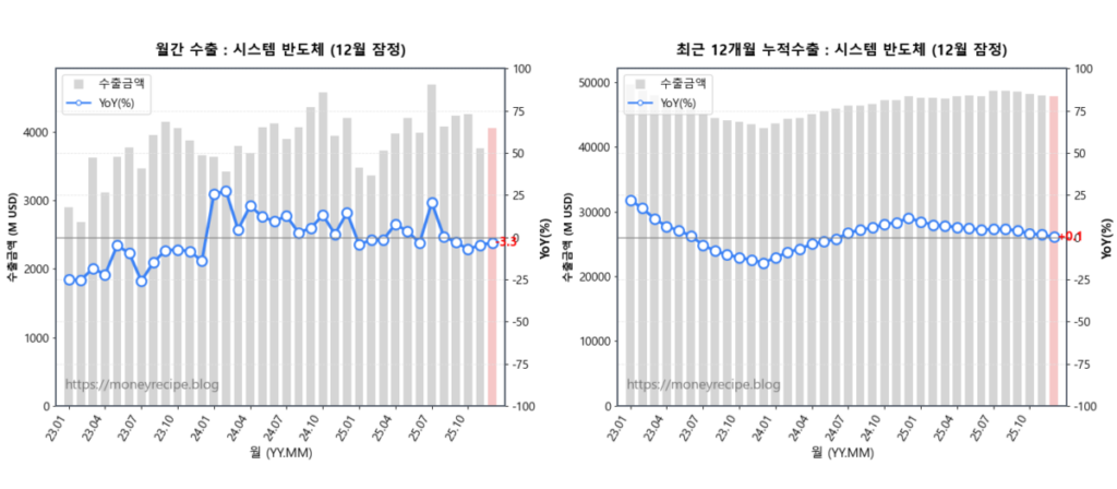 월간 & 최근 12개월 누적 수출 : 시스템 반도체 (12월 잠정)