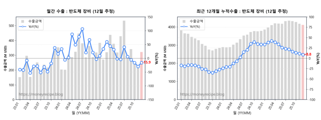 월간 & 최근 12개월 누적 수출 : 반도체 장비 (12월 추정)