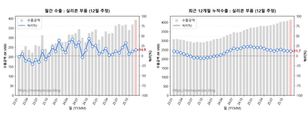 월간 & 최근 12개월 누적 수출 : 실리콘 부품 (12월 추정)