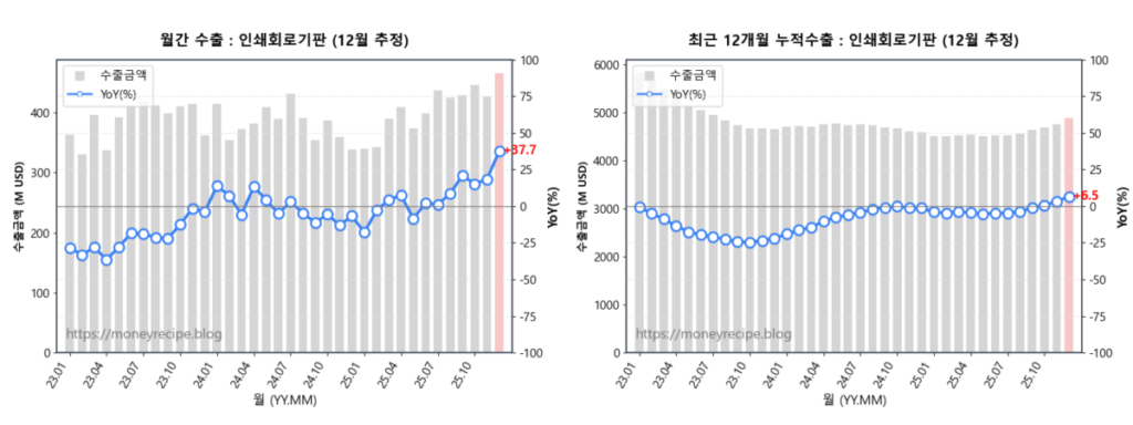 월간 & 최근 12개월 누적 수출 : 인쇄회로기판 (12월 추정)