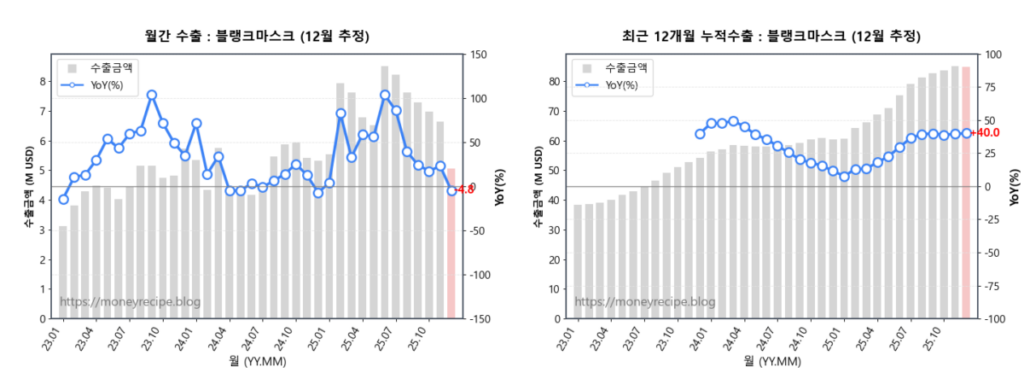 월간 & 최근 12개월 누적 수출 : 블랭크마스크 (12월 추정)