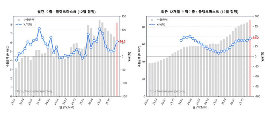 월간 & 최근 12개월 누적 수출 : 블랭크마스크 (12월 잠정)