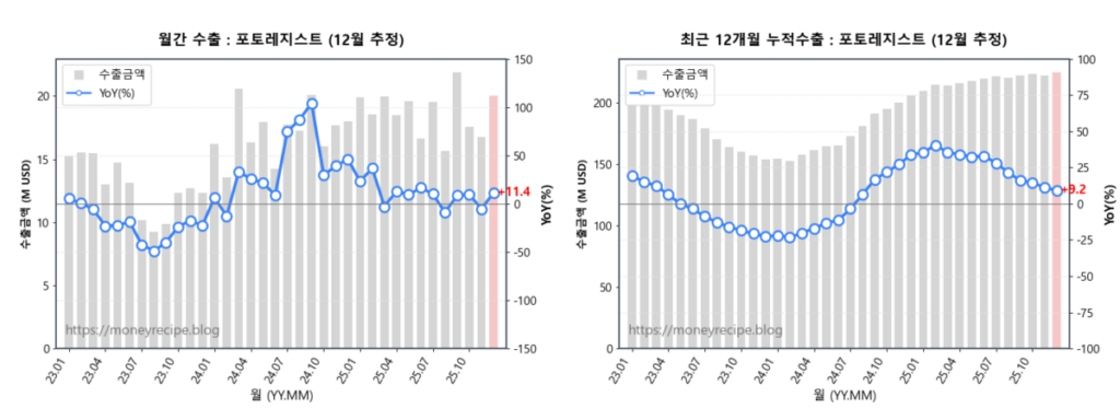 월간 & 최근 12개월 누적 수출 : 포토레지스트 (12월 추정)