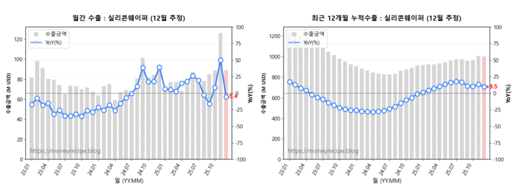 월간 & 최근 12개월 누적 수출 : 실리콘웨이퍼 (12월 추정)