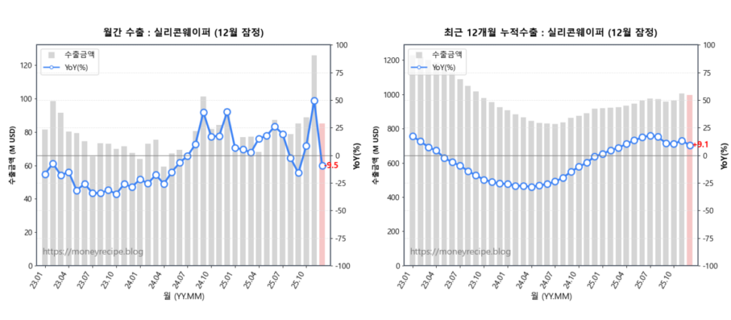 월간 & 최근 12개월 누적 수출 : 실리콘웨이퍼 (12월 잠정)