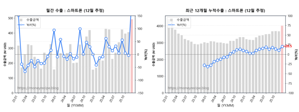 월간 & 최근 12개월 누적 수출 : 스마트폰 (12월 추정)