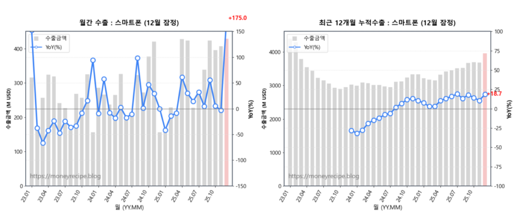 월간 & 최근 12개월 누적 수출 : 스마트폰 (12월 잠정)