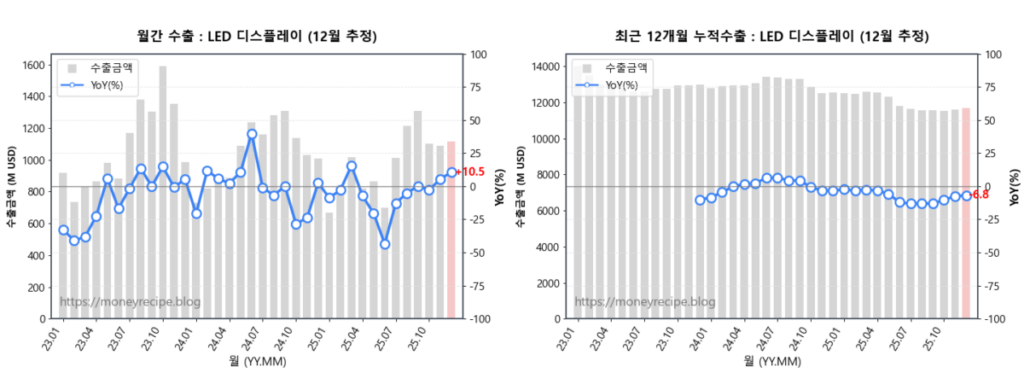 월간 & 최근 12개월 누적 수출 : 디스플레이 (12월 추정)