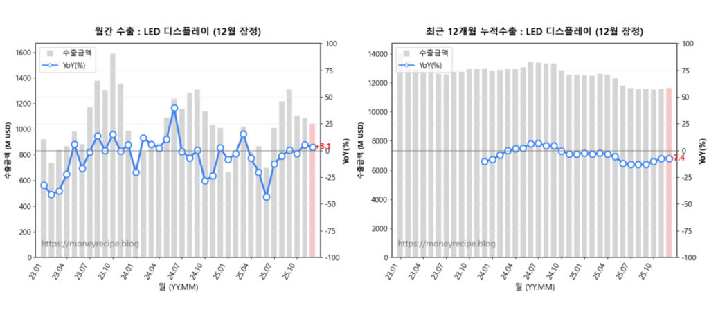 월간 & 최근 12개월 누적 수출 : 디스플레이 (12월 잠정)
