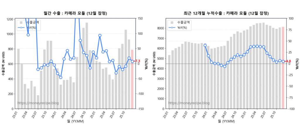 월간 & 최근 12개월 누적 수출 : 카메라 모듈 (12월 잠정)