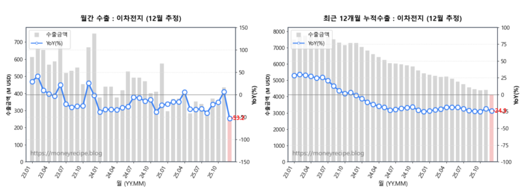 월간 & 최근 12개월 누적 수출 : 이차전지 완제품 (12월 추정)