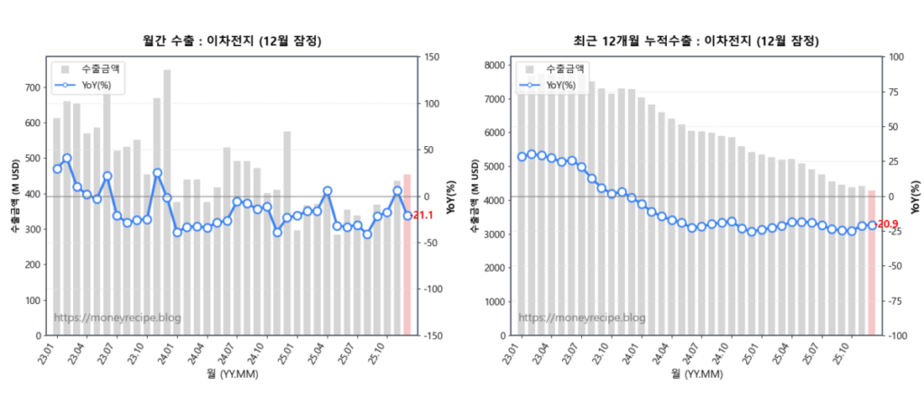 월간 & 최근 12개월 누적 수출 : 이차전지 완제품 (12월 잠정)