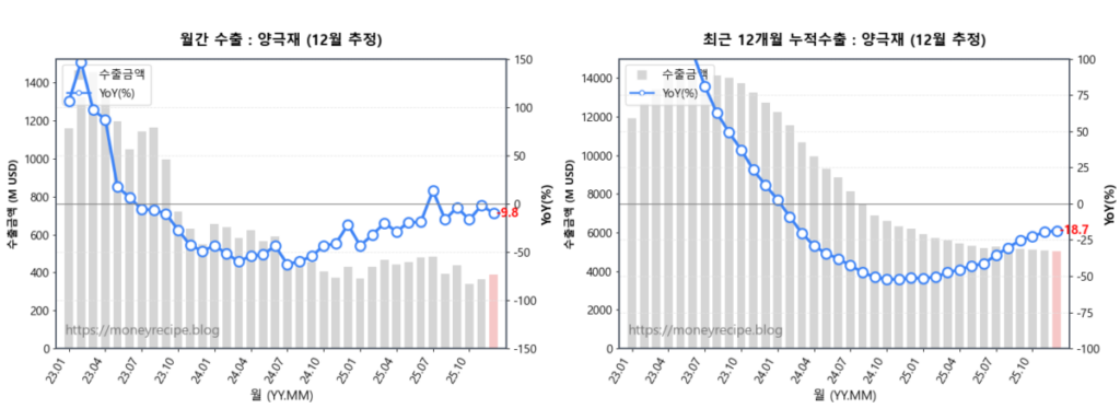 월간 & 최근 12개월 누적 수출 : 양극재 (12월 추정)