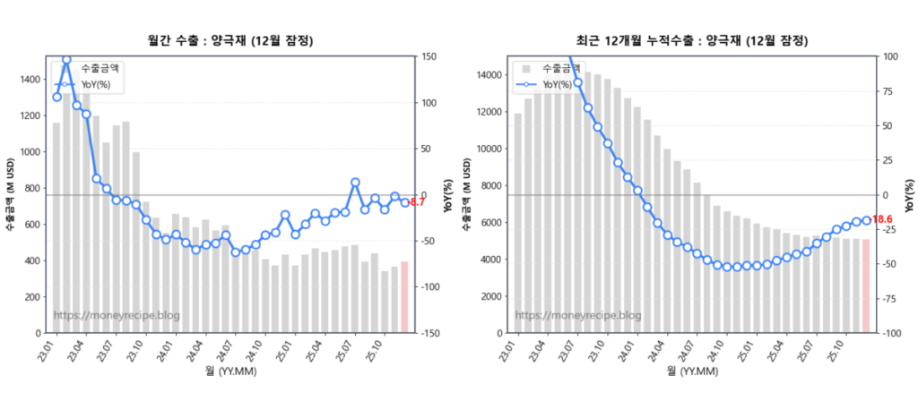 월간 & 최근 12개월 누적 수출 : 양극재 (12월 잠정)