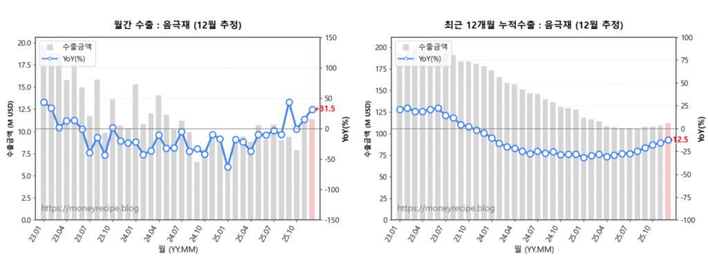 월간 & 최근 12개월 누적 수출 : 음극재 (12월 추정)