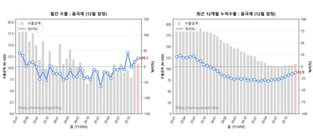 월간 & 최근 12개월 누적 수출 : 음극재 (12월 잠정)