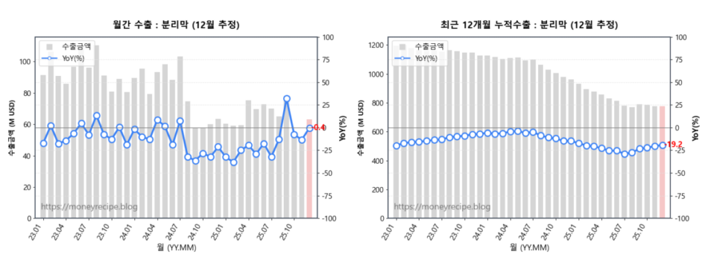 월간 & 최근 12개월 누적 수출 : 분리막 (12월 추정)