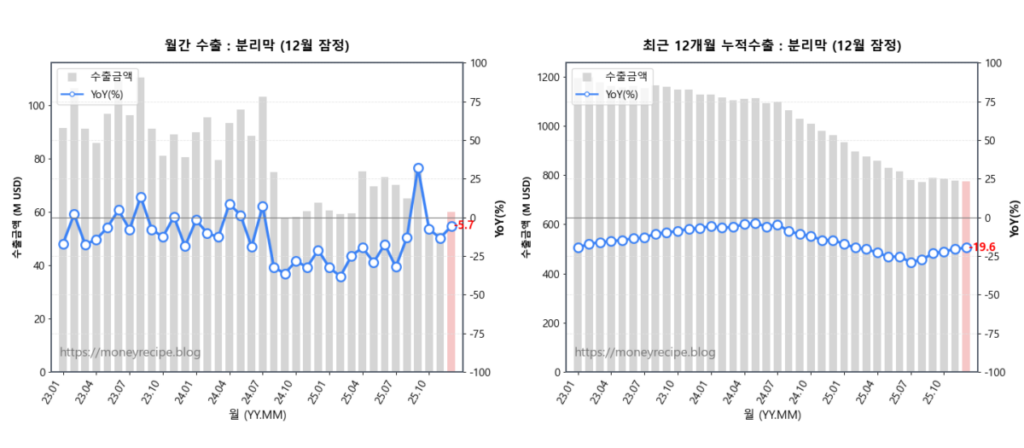 월간 & 최근 12개월 누적 수출 : 분리막 (12월 잠정)