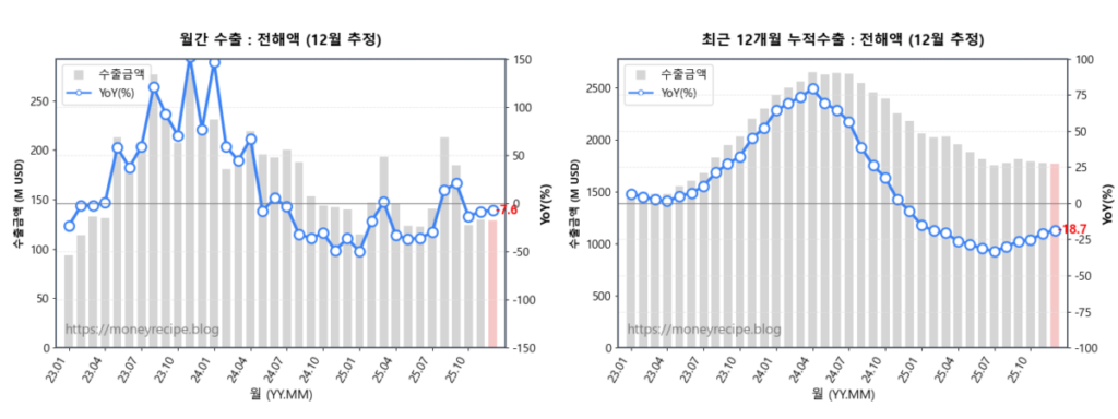 월간 & 최근 12개월 누적 수출 : 전해액(12월 추정)