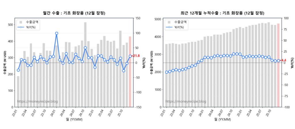 월간 & 최근 12개월 누적 수출 : 기초화장품 (12월 잠정)