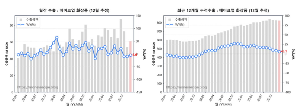 월간 & 최근 12개월 누적 수출 : 메이크업 화장품 (12월 추정)