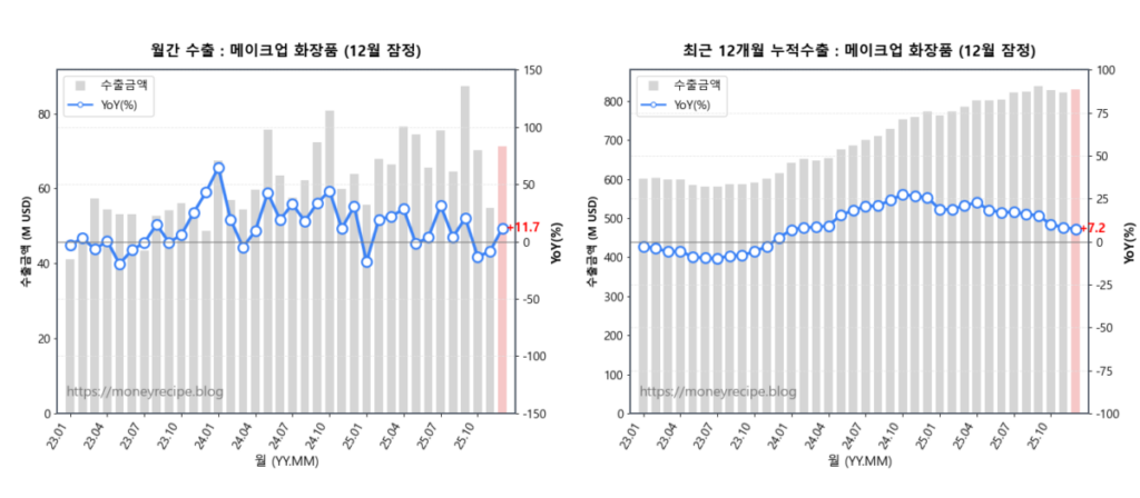 월간 & 최근 12개월 누적 수출 : 메이크업 화장품 (12월 잠정)