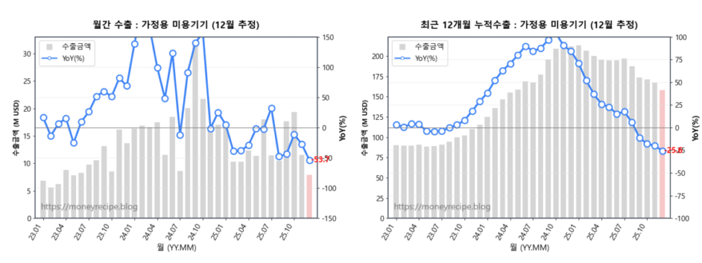 월간 & 최근 12개월 누적 수출 : 가정용 미용기기 (12월 추정)