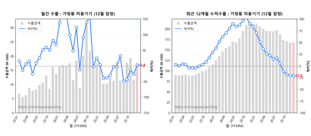 월간 & 최근 12개월 누적 수출 : 가정용 미용기기 (12월 잠정)
