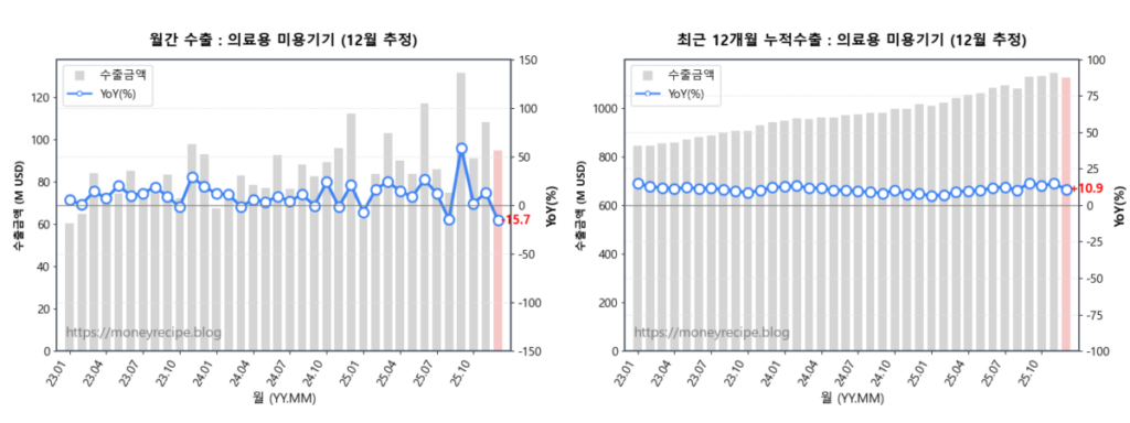 월간 & 최근 12개월 누적 수출 : 의료용 미용기기 (12월 추정)