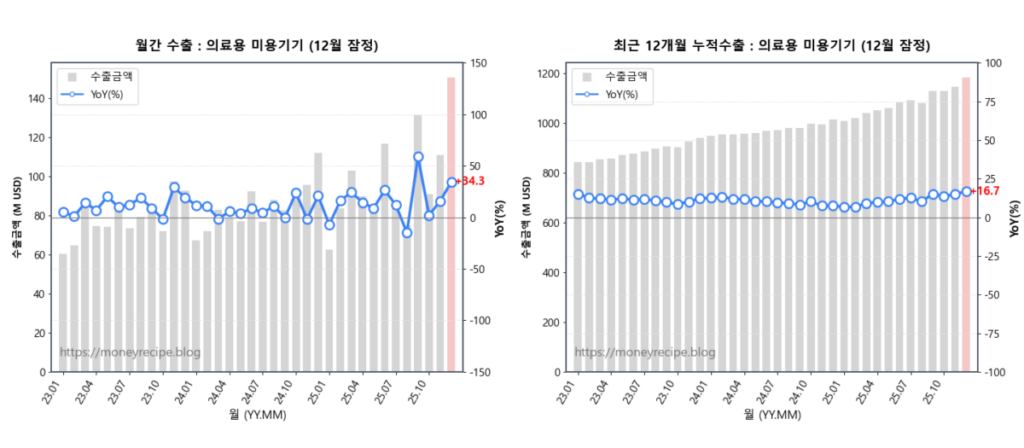 월간 & 최근 12개월 누적 수출 : 의료용 미용기기 (12월 잠정)