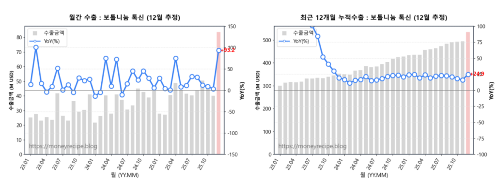 월간 & 최근 12개월 누적 수출 : 톡신 (12월 추정)
