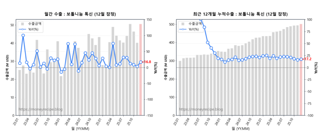 월간 & 최근 12개월 누적 수출 : 톡신 (12월 잠정)