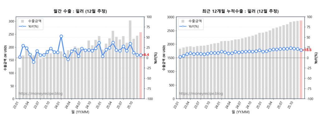 월간 & 최근 12개월 누적 수출 : 필러 (12월 추정)