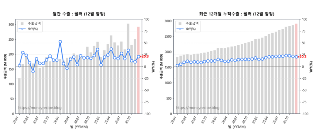 월간 & 최근 12개월 누적 수출 : 필러 (12월 잠정)