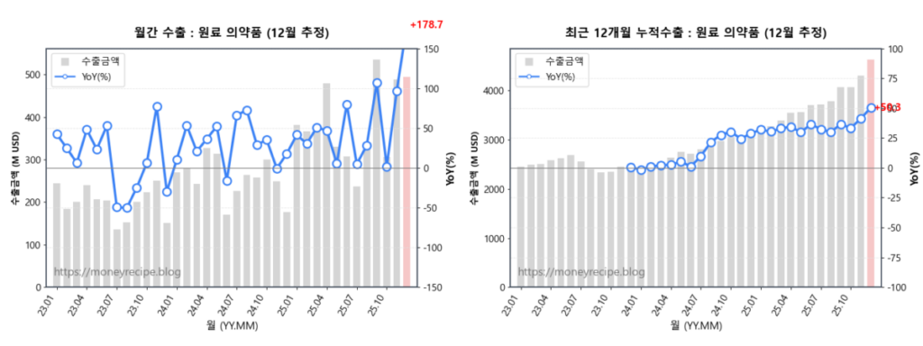 월간 & 최근 12개월 누적 수출 : 원료의약품 (12월 추정)