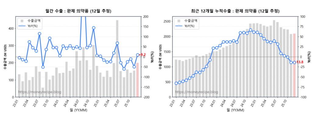 월간 & 최근 12개월 누적 수출 : 완제의약품 (12월 추정)