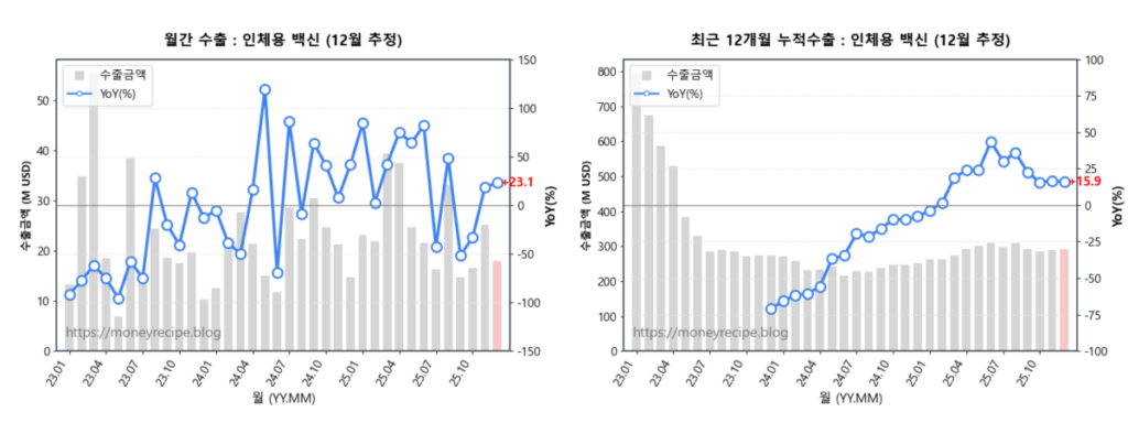 월간 & 최근 12개월 누적 수출 : 인체용 백신 (12월 추정)