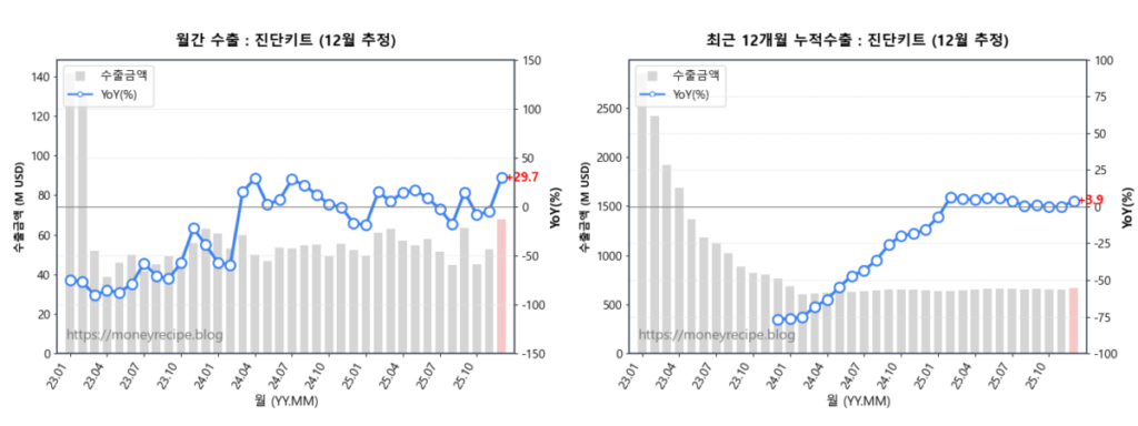 월간 & 최근 12개월 누적 수출 : 진단키트 (12월 추정)