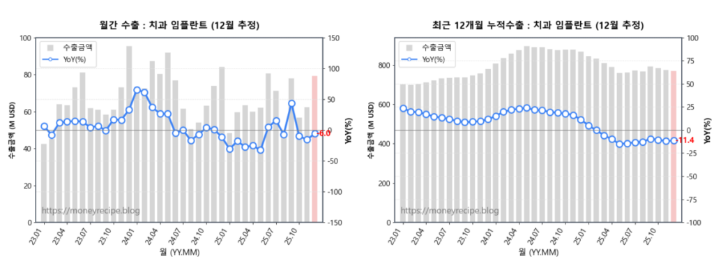 월간 & 최근 12개월 누적 수출 : 치과 임플란트(12월 추정)